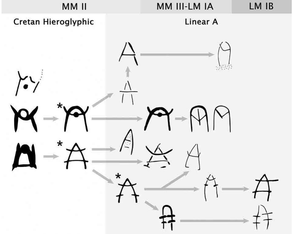 Fic. 7. Proposed diachronic palaeographic development from CH 036 to LA 38. Sign shapes marked with an asterisk are reconstructed and hypothetical.  Fic. 6. Proposed diachronic palaeographic development from CH 028 to LA 38. Sign shapes marked with an asterisk are reconstructed and hypothetical. 