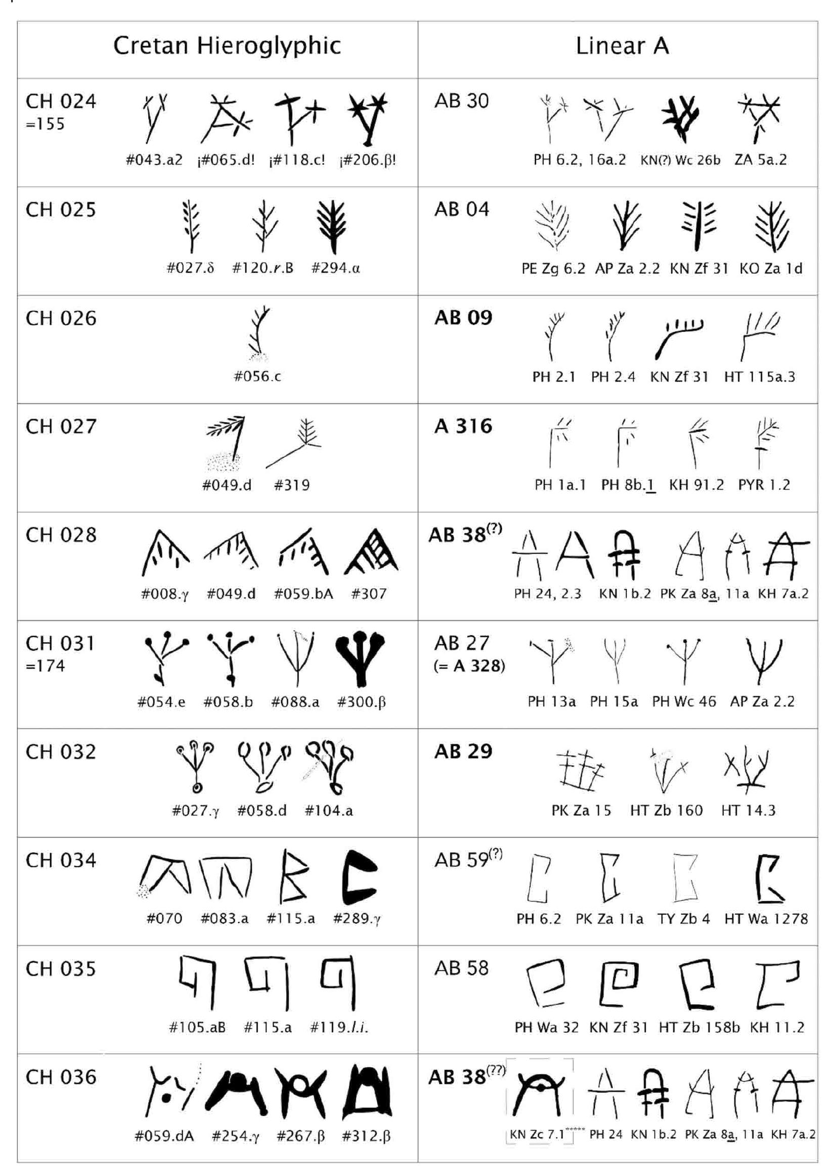 wx This instance has been catalogued as a doubtful AB 37 in GORILA, but it is better compared with instances of AB 38 featuring one curved horizontal stroke (PH 2.3, 24, PK Za 8a). 