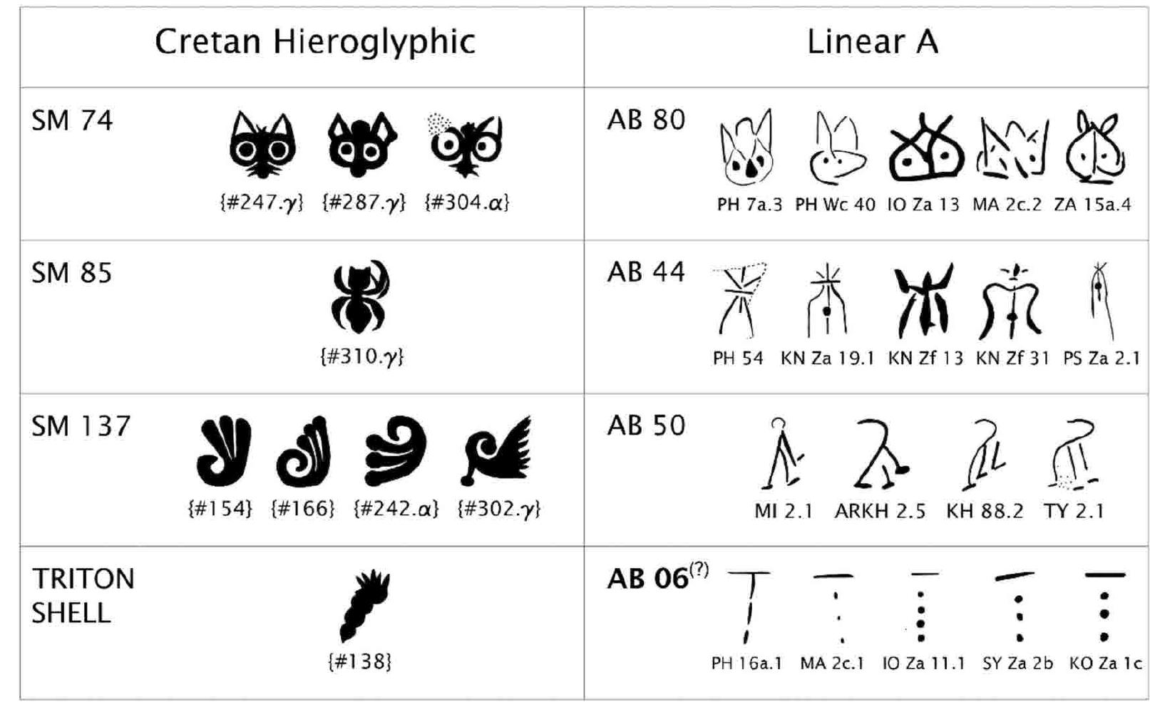 Comparisons between shapes attested in Cretan Hieroglyphic sign sequences on Middle Minoan seals, but not accepted in CHIC as writing signs, and Linear A signs. Linear A comparanda that are to the best of our knowledge proposed here for the first time are shown in bold.  Comparisons between Middle Minoan iconographic motifs and Linear A signs. Linear A comparanda that are to the best of our knowledge proposed here for the first time are shown in bold. 