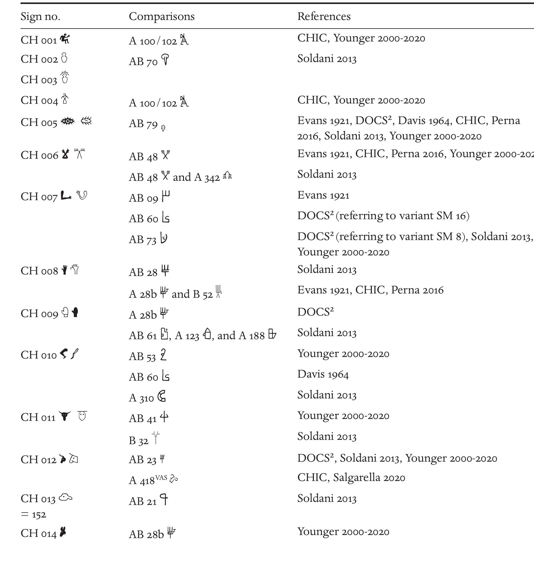 COMPARISONS BETWEEN CRETAN HIEROGLYPHIC AND LINEAR A SIGNS SUGGESTED IN PREVIOUS SCHOLARSHIP 