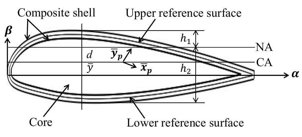 (PDF) Vibration Analysis of a Composite Helicopter Rotor Blade at ...