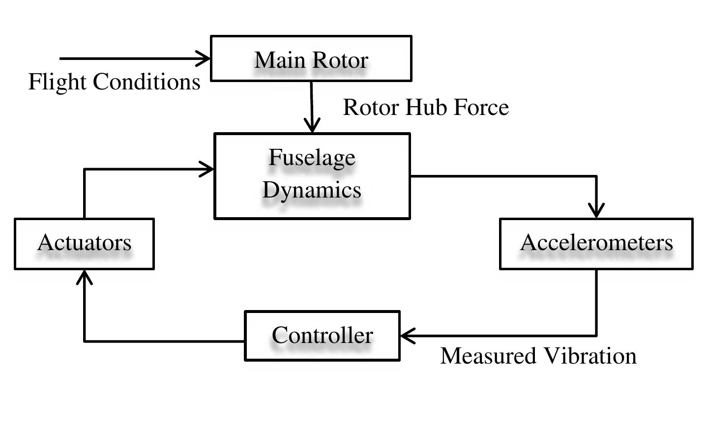 (PDF) Active Vibration Control of a Helicopter Rotor Blade by Using a ...