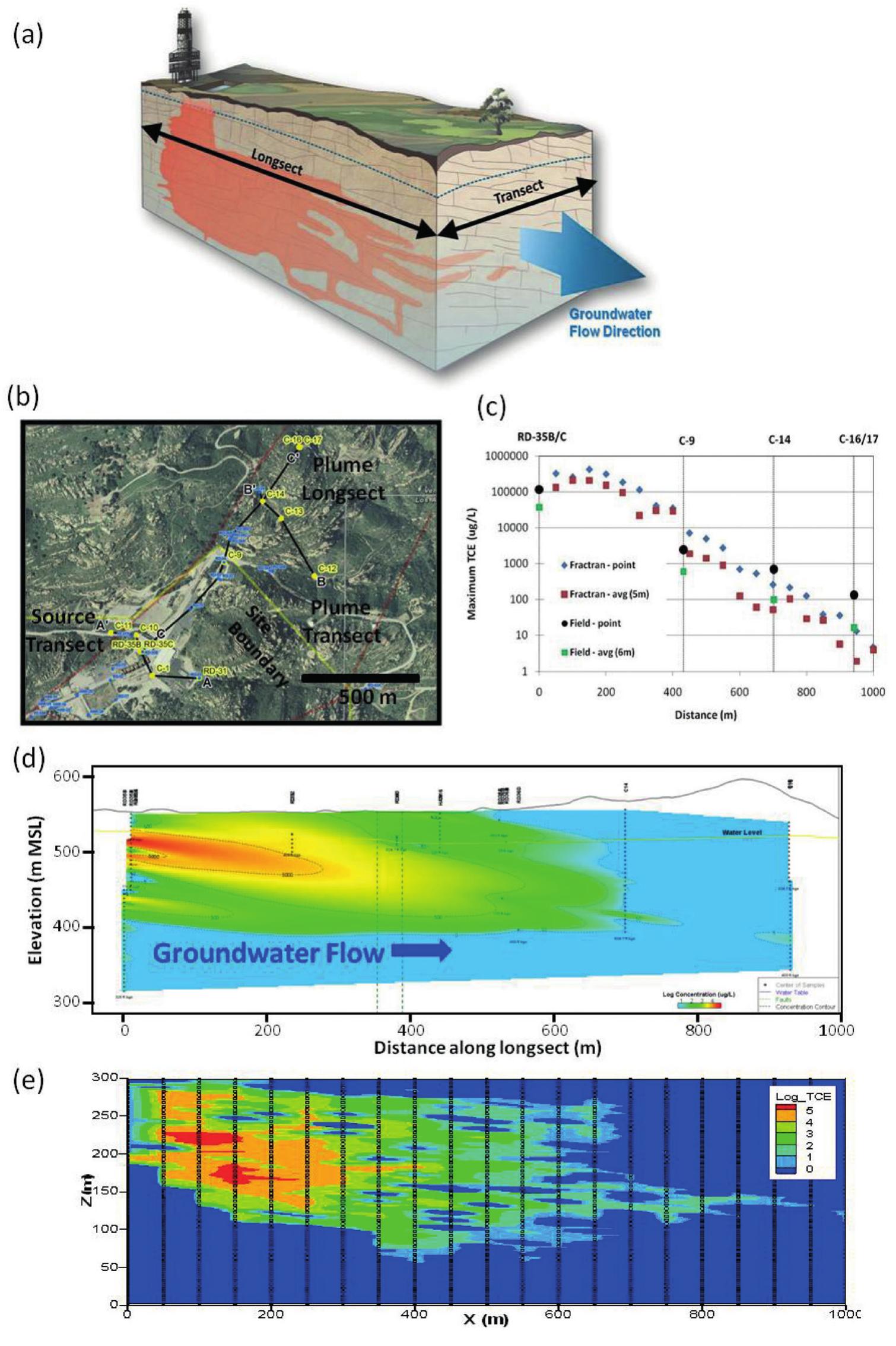 (PDF) Discrete Fracture Network Approach for Studying Contamination in ...