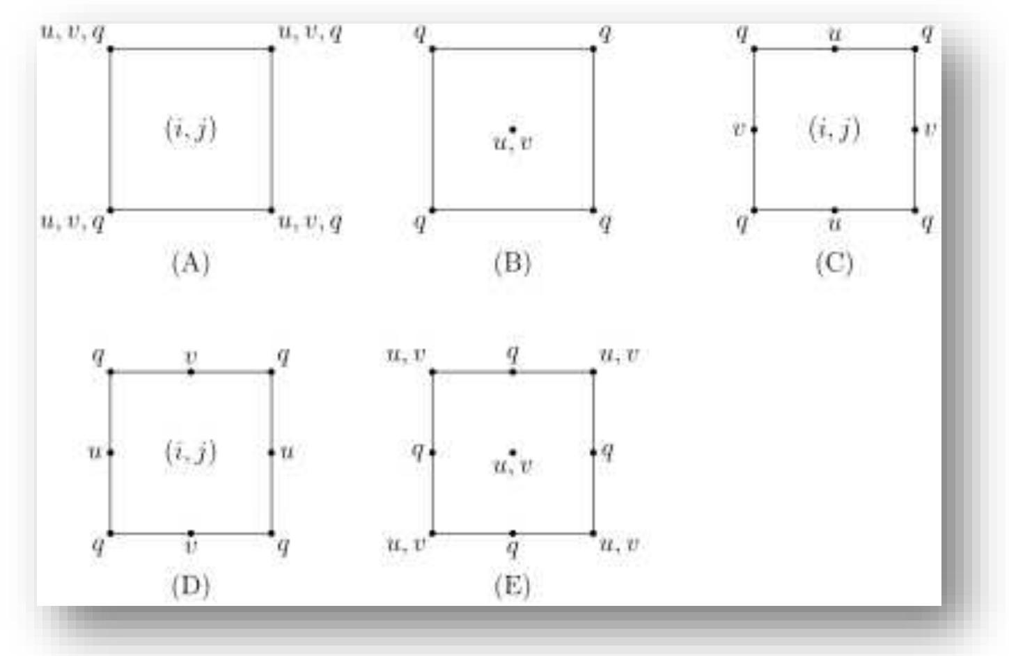 -3 arakawa grid types "discretization for the different