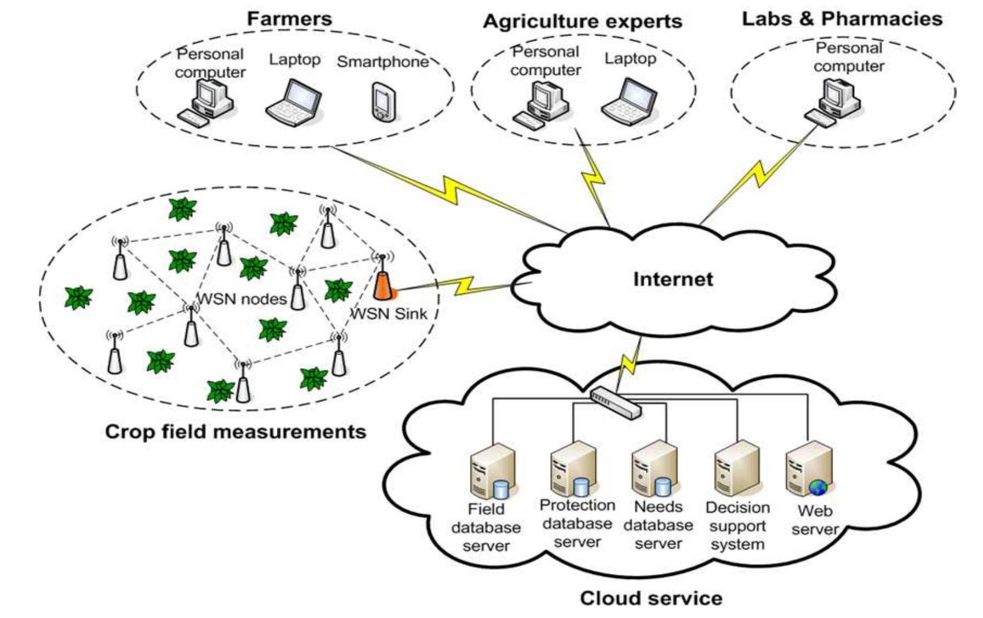 (PDF) Decision Support System for Plant and Crop Treatment and ...