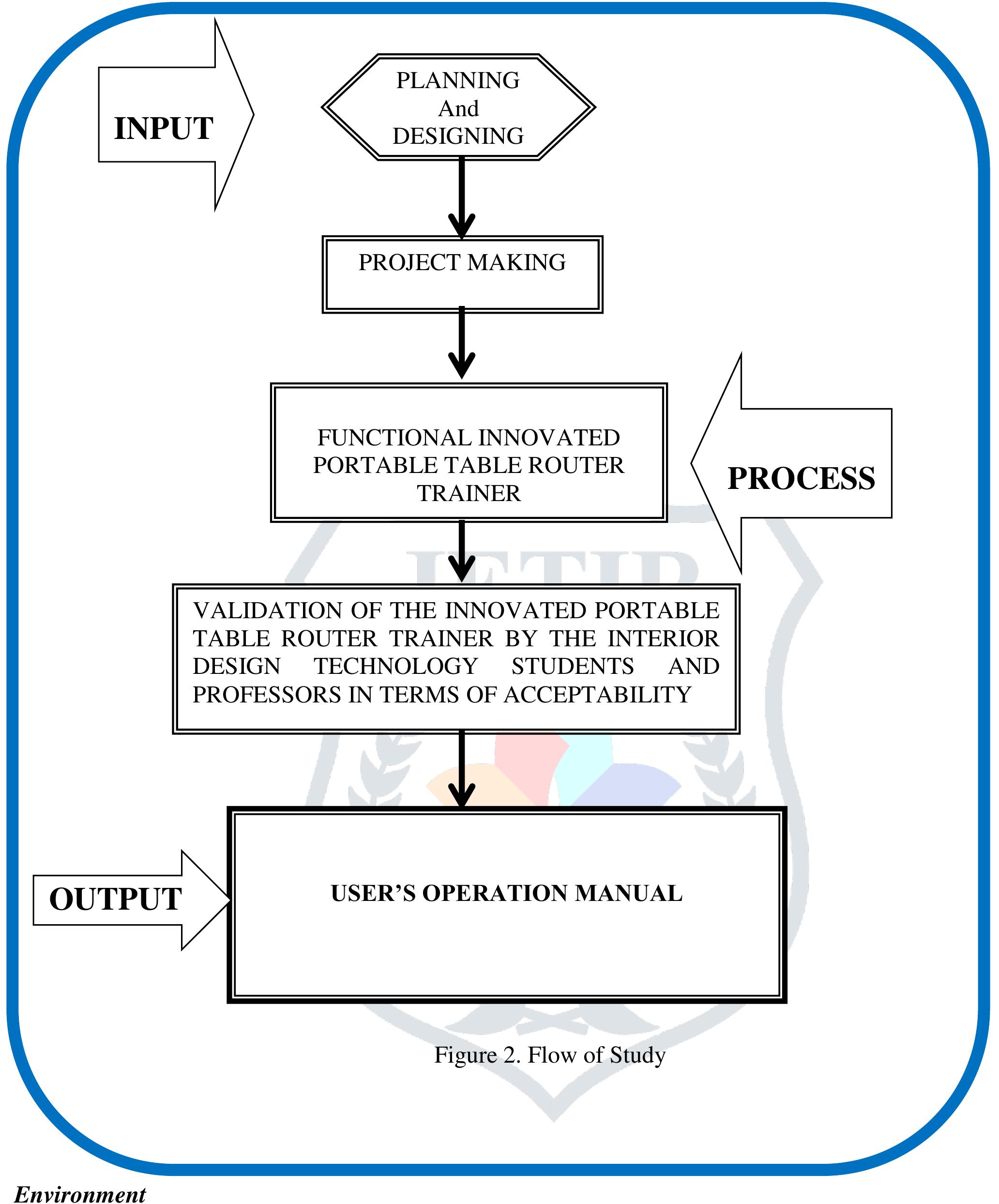 Figure 6 - An Instructional Model for Designing Innovated
