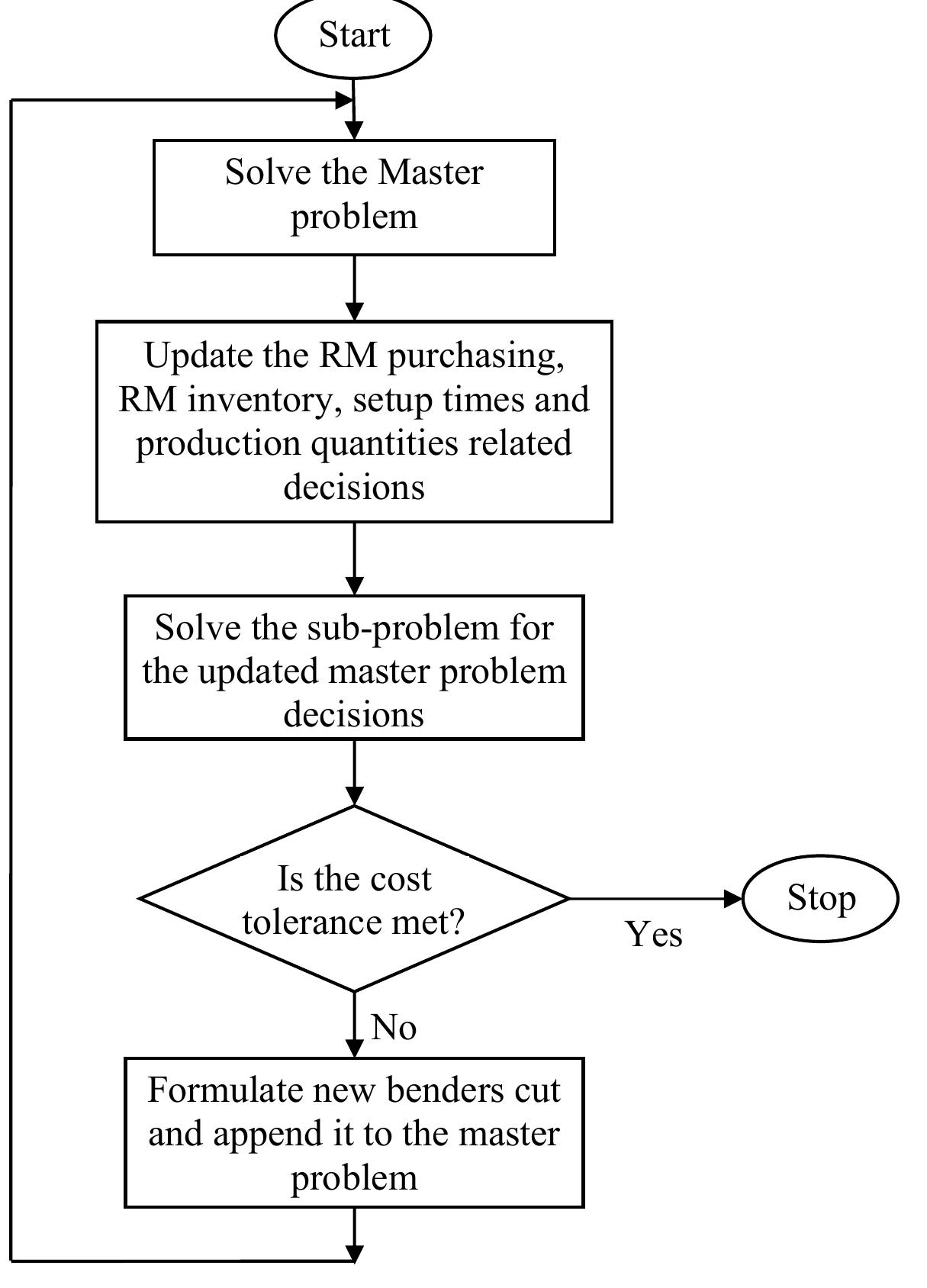 2: a flowchart for the decomposition structure