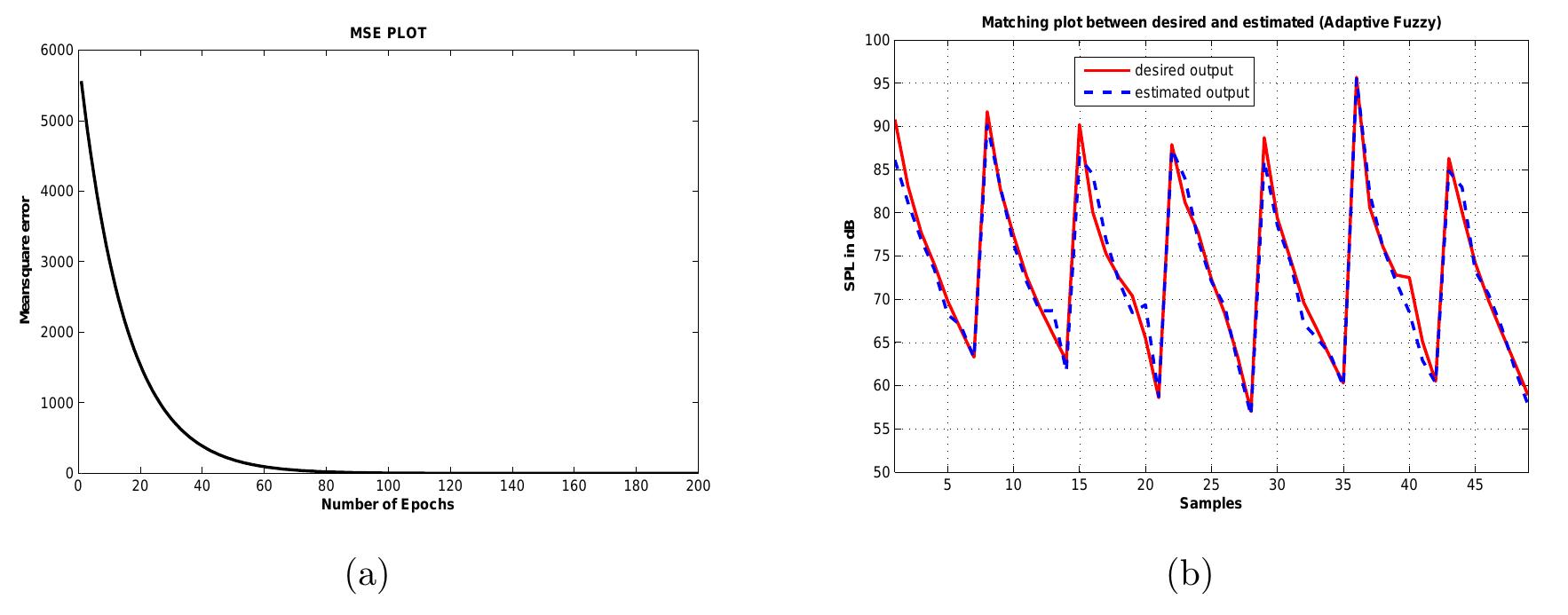 32: (a) mean square error plot of anfis system for 200