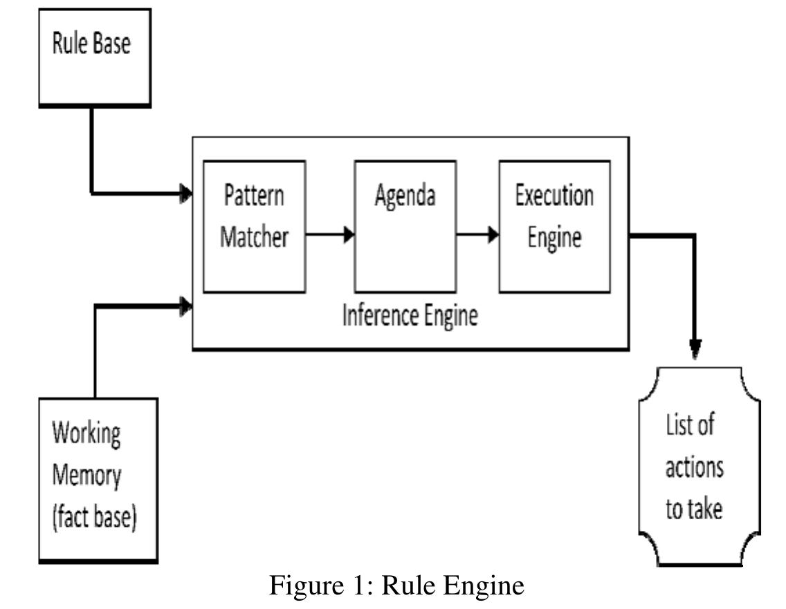 (PDF) Rule based programming with Drools
