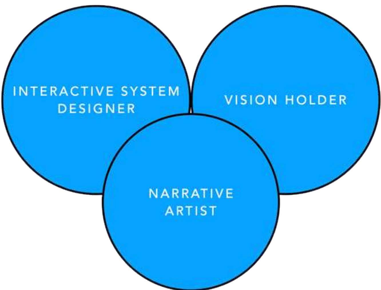 Figure 1: Triadic perspective of the interactive narrative designer  Interactive Narrative Designer 