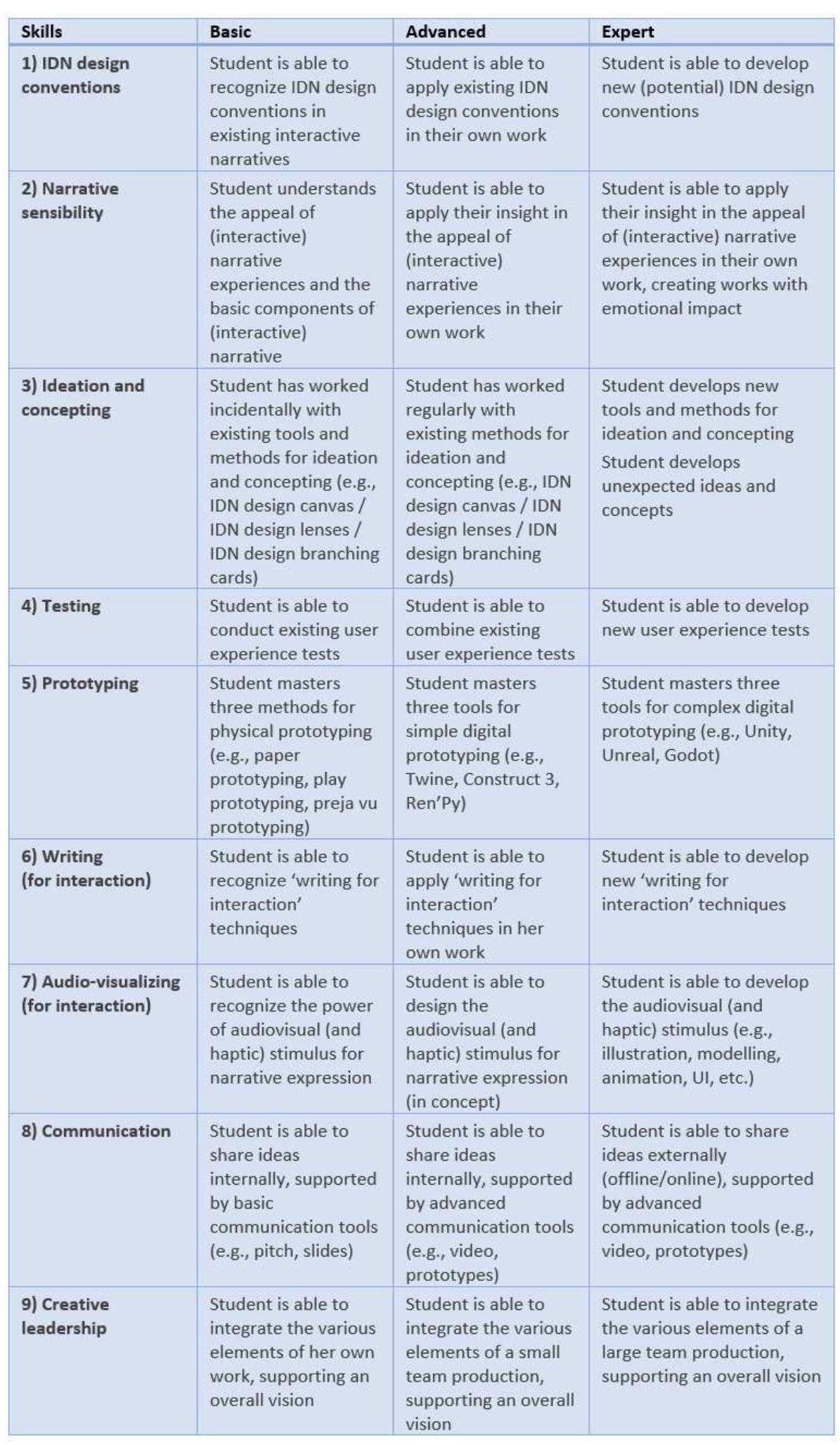 Table 1: Skillset on the interactive narrative designer 