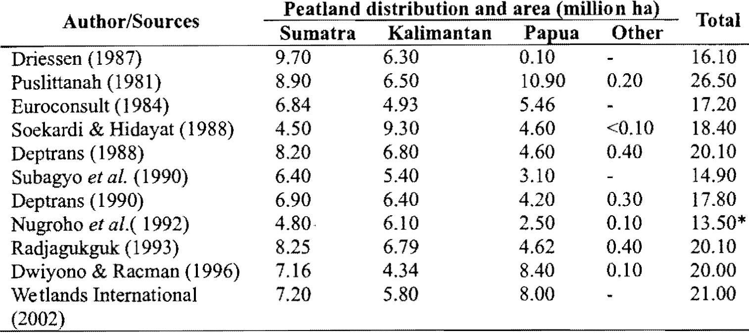 Table 1 - from Current Issues Of TRopical Peatland In