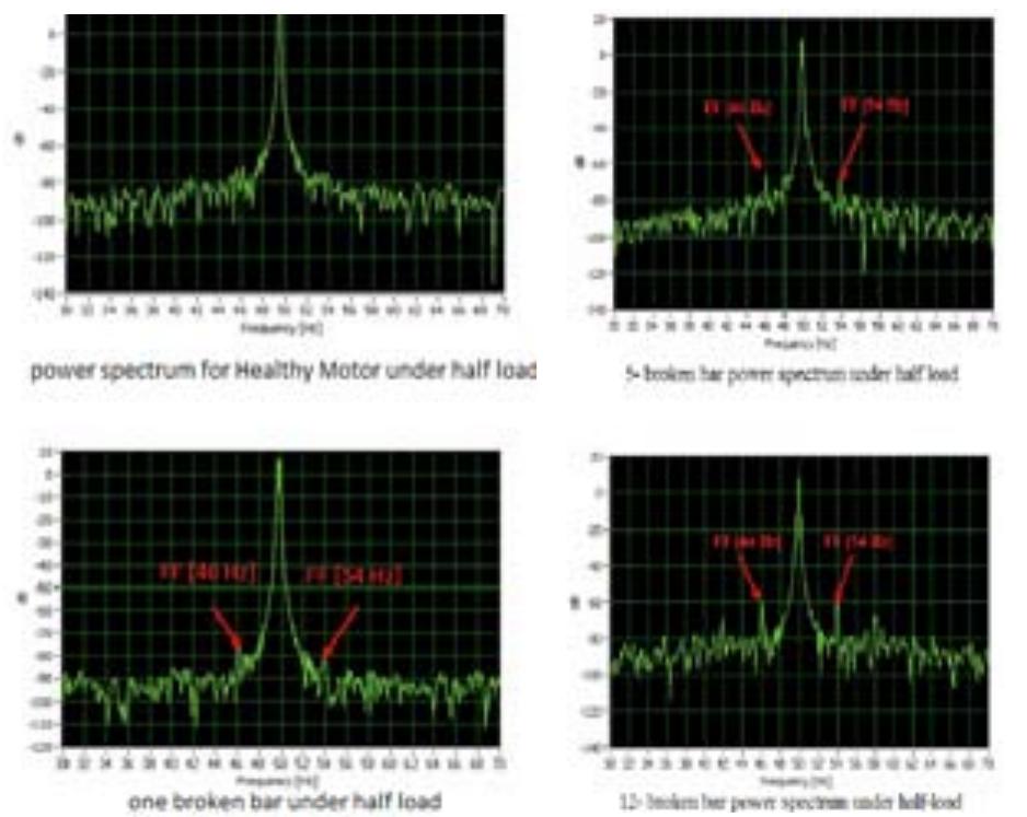 Figure 3 - Broken Rotor Bar Fault Detection in Induction