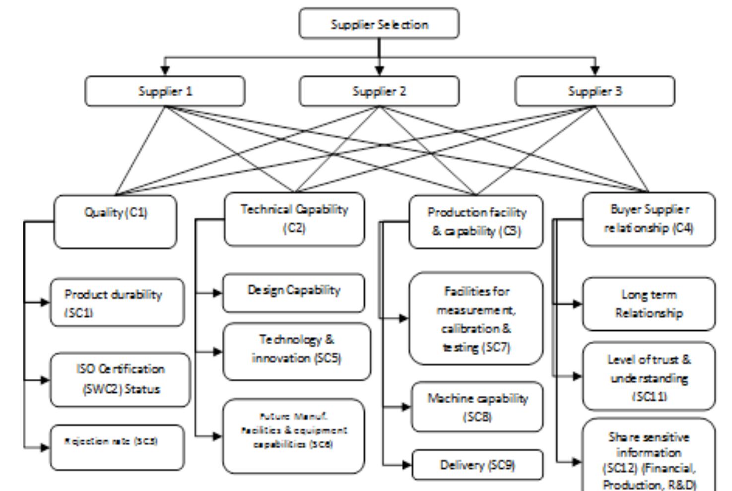 (PDF) A Fuzzy AHP Approach for supplier selection