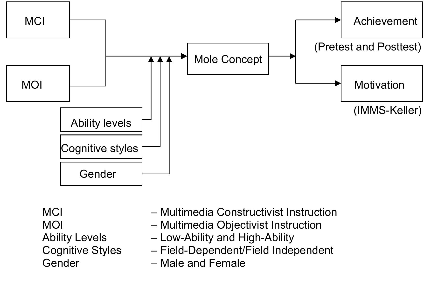 (PDF) The Effects of a Multimedia Constructivist Environment on ...