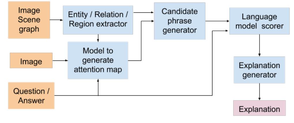 (PDF) Generating Natural Language Explanations for Visual Question ...