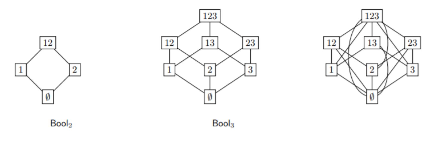 The figure shows the hasse diagrams for 2 boolean posets: