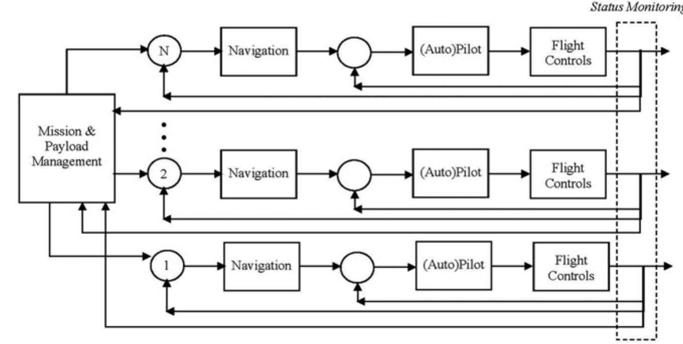(PDF) Automation Architecture for Single Operator, Multiple UAV Command ...