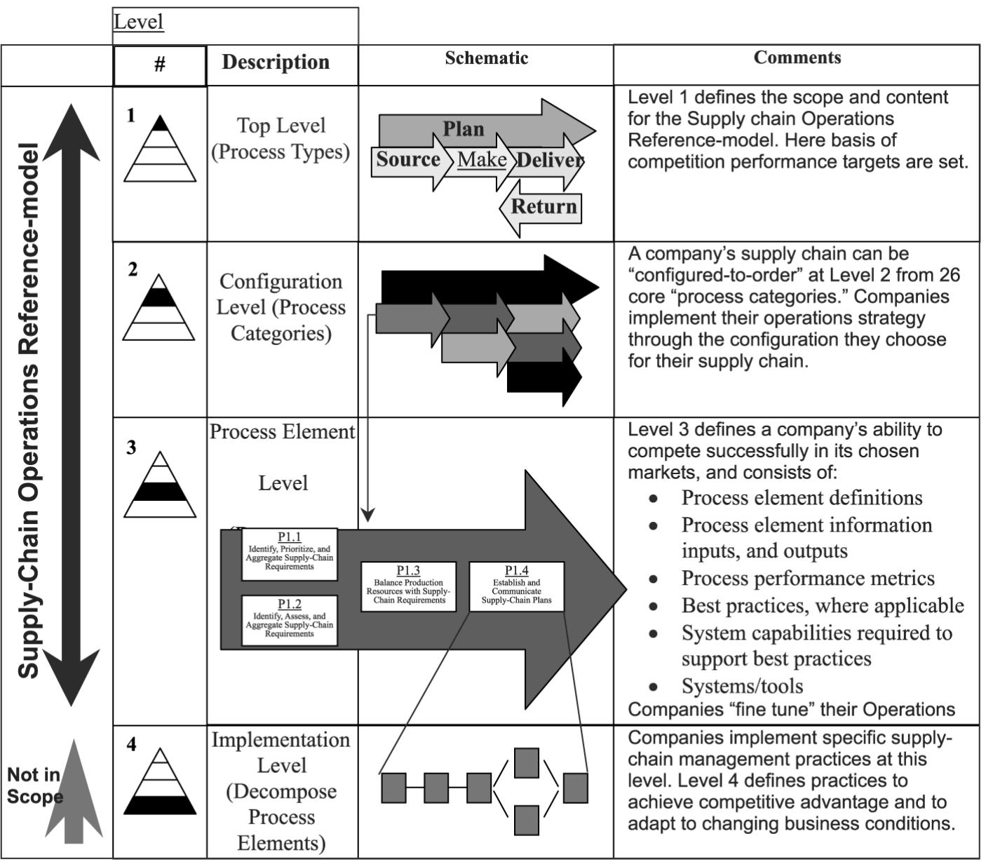 Source: adapted from supply chain-operations reference model