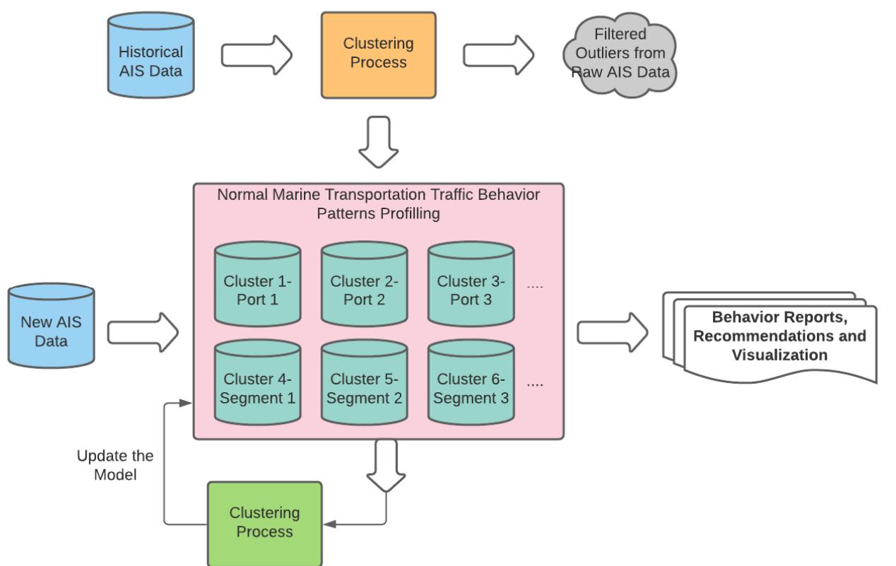Figure 2 - from Modeling Vessel Behaviours by Clustering AIS