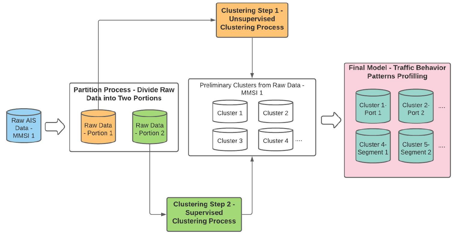 Figure 2 - from Modeling Vessel Behaviours by Clustering AIS