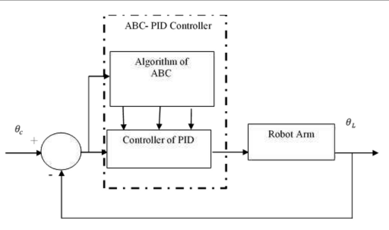 Abc-pid controller design for robot arm