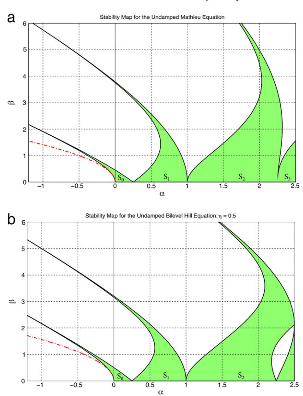 (a) stability diagram for the undamped mathieu equation. the