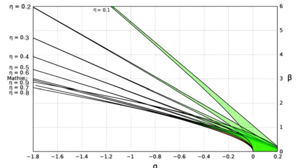 (a) stability diagram for the undamped mathieu equation. the