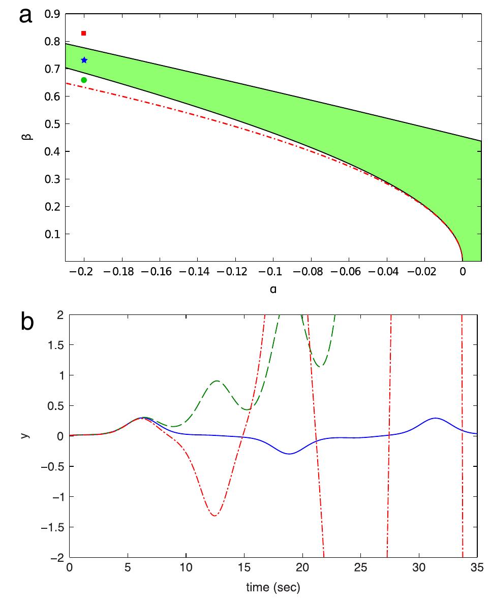 (a) stability diagram for the undamped mathieu equation. the