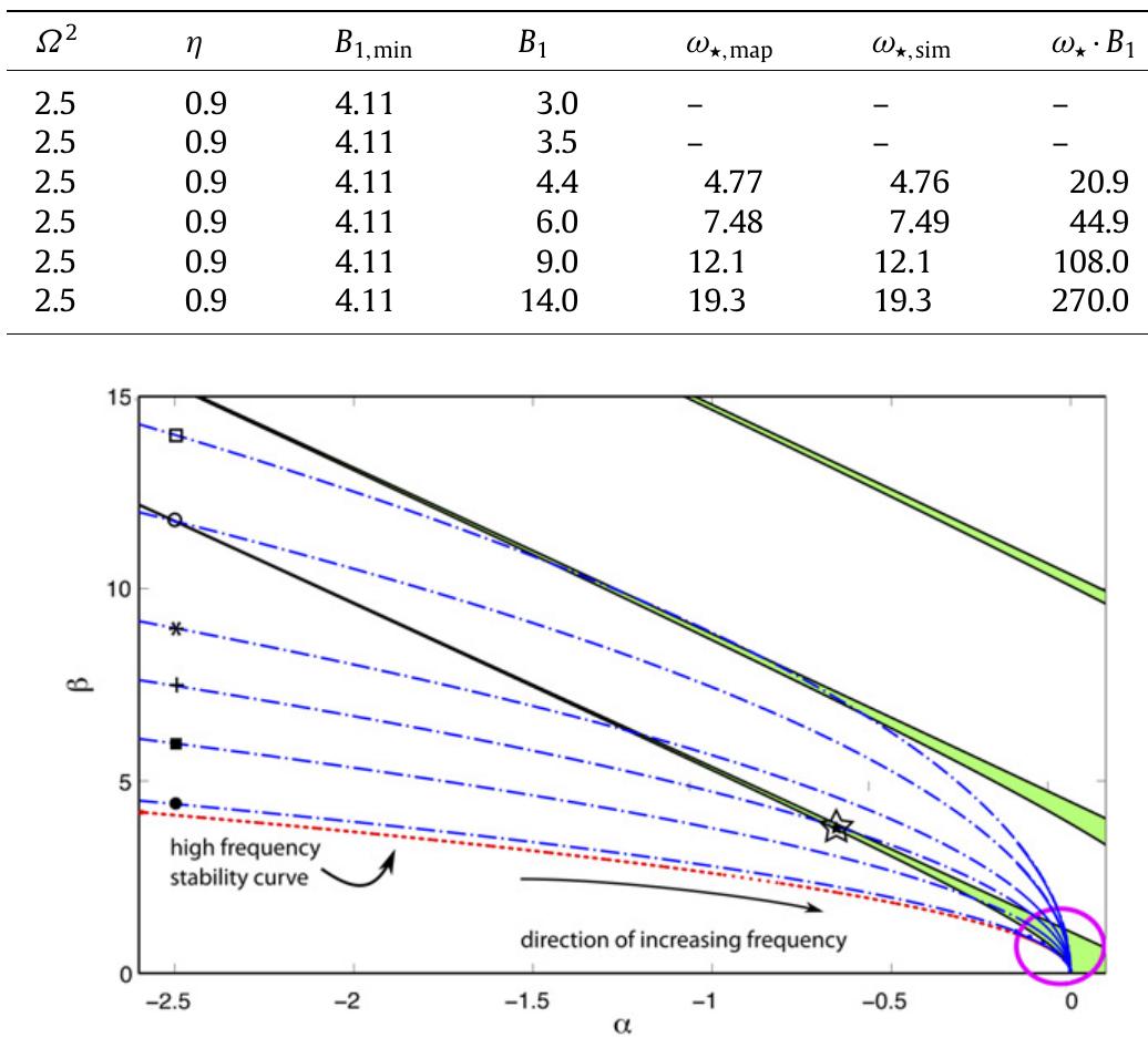 (a) stability diagram for the undamped mathieu equation. the