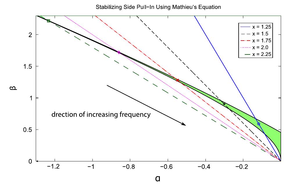 (a) stability diagram for the undamped mathieu equation. the
