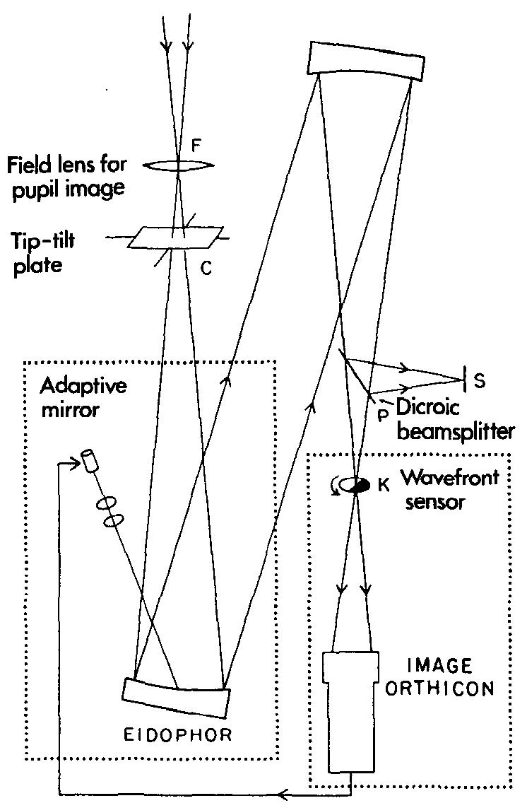 (PDF) Adaptive optics for astronomy-Principles, performance, and ...
