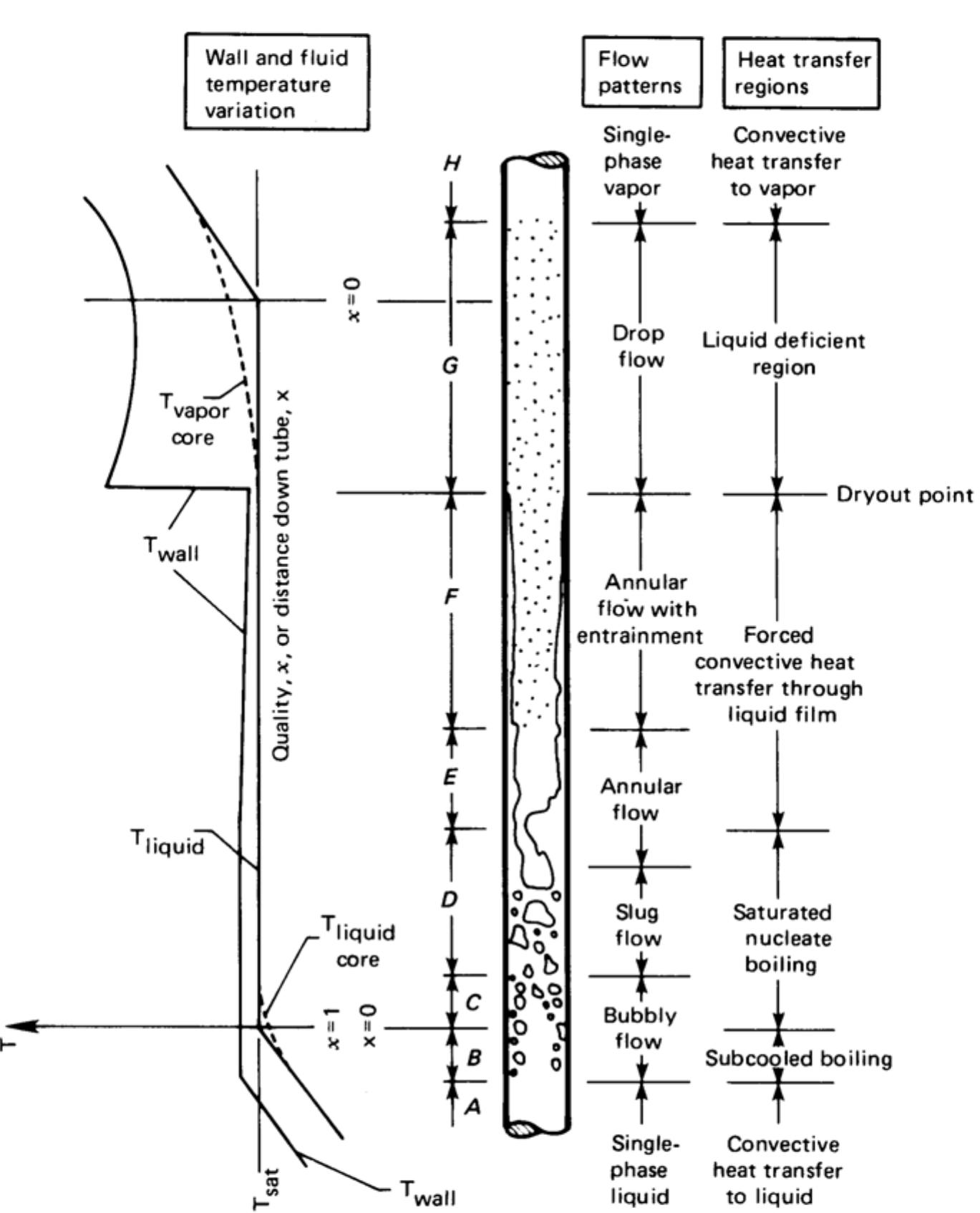 Development of a two-phase flow in a vertical tube with