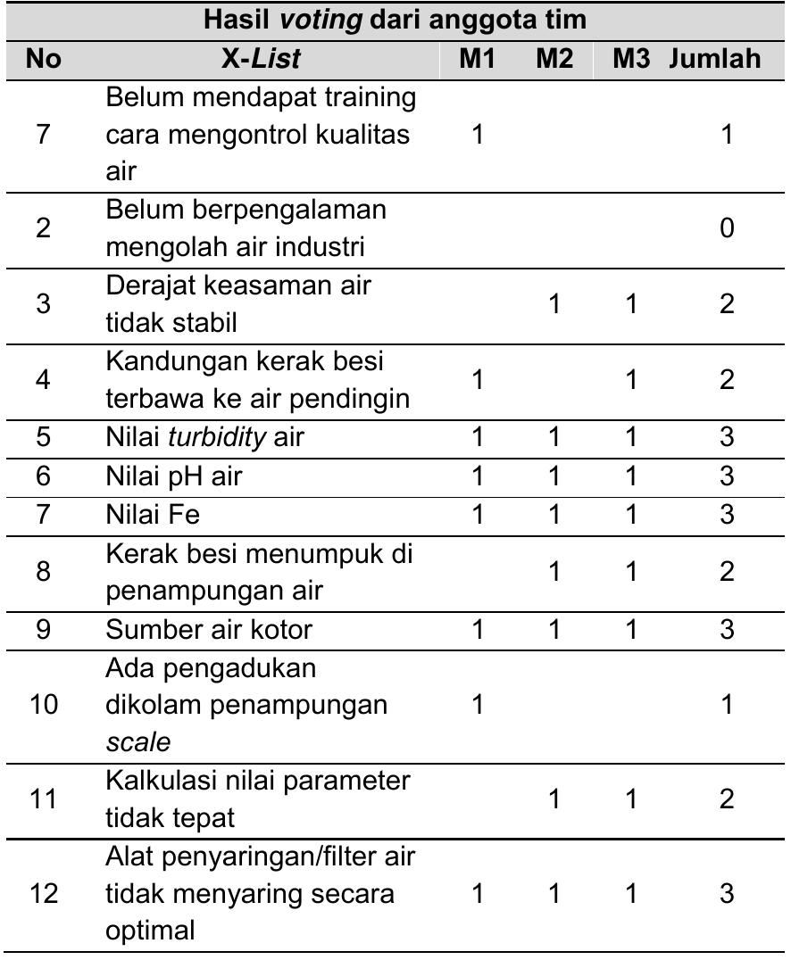 Tabel 4.5 hasil voting brainstorming dari anggota. tabel 4.6