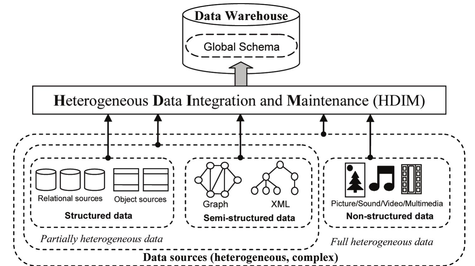 (PDF) Construction and Maintenance of Heterogeneous Data Warehouses