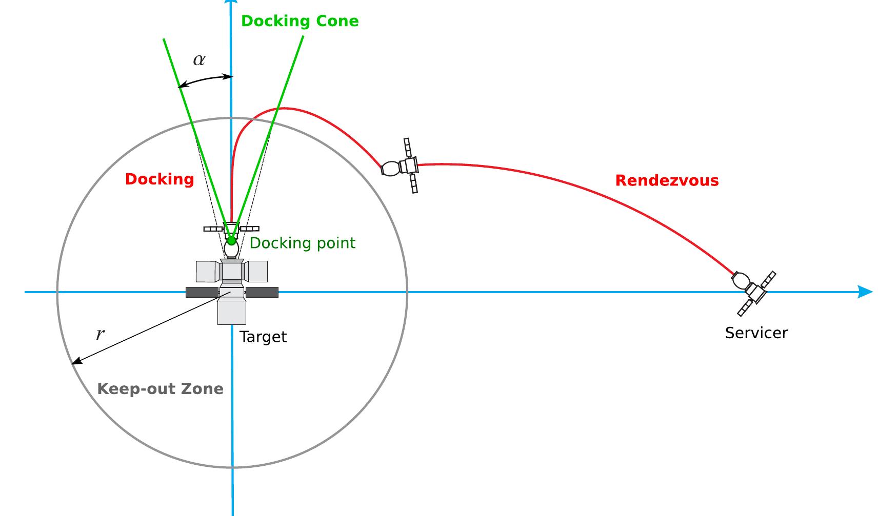 Point Parallel Rendezvous Figure 4 - from Variable-Horizon Guidance for Autonomous