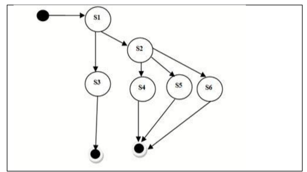 State chart graph (scg) triangle classification problem.