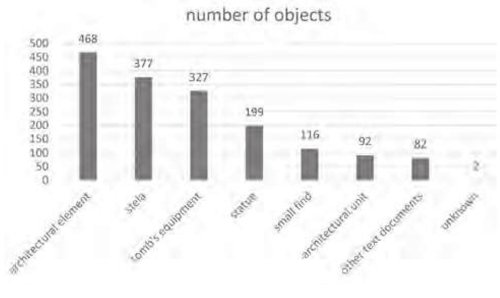 General typology of objects. the typology of objects