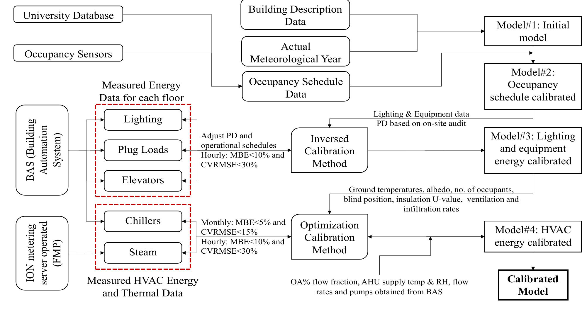 (PDF) Energy Flow Analysis on a Multi-Zonal Building Scale Using Sankey ...