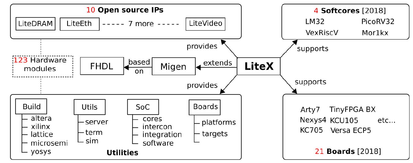 An overview of litex framework