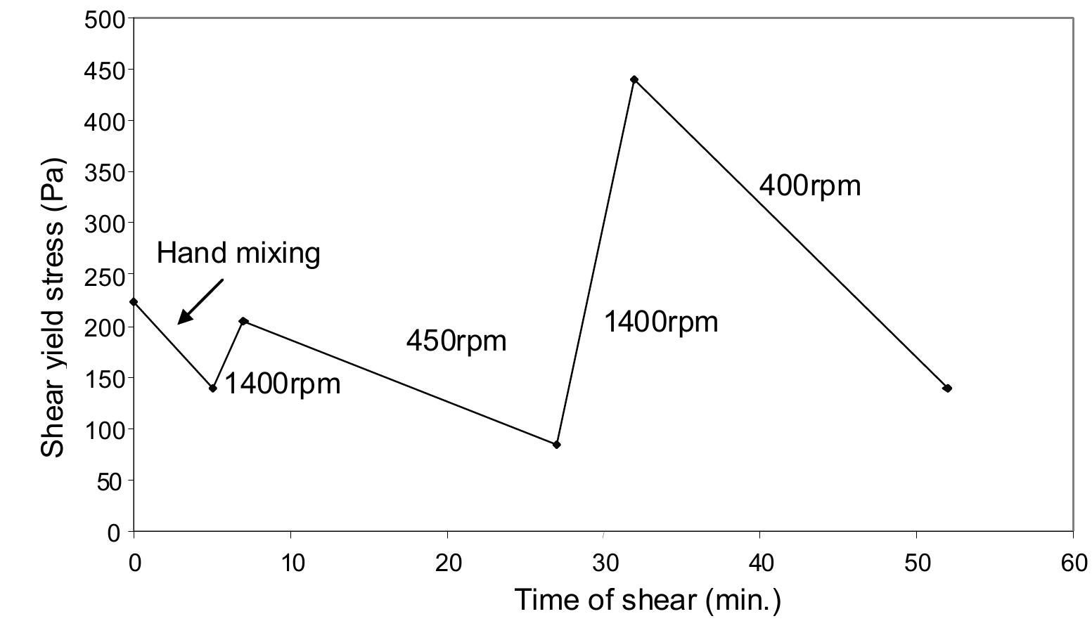 Shear Rate Ramp Igure 3 illustrates typical shear stress—shear rate
