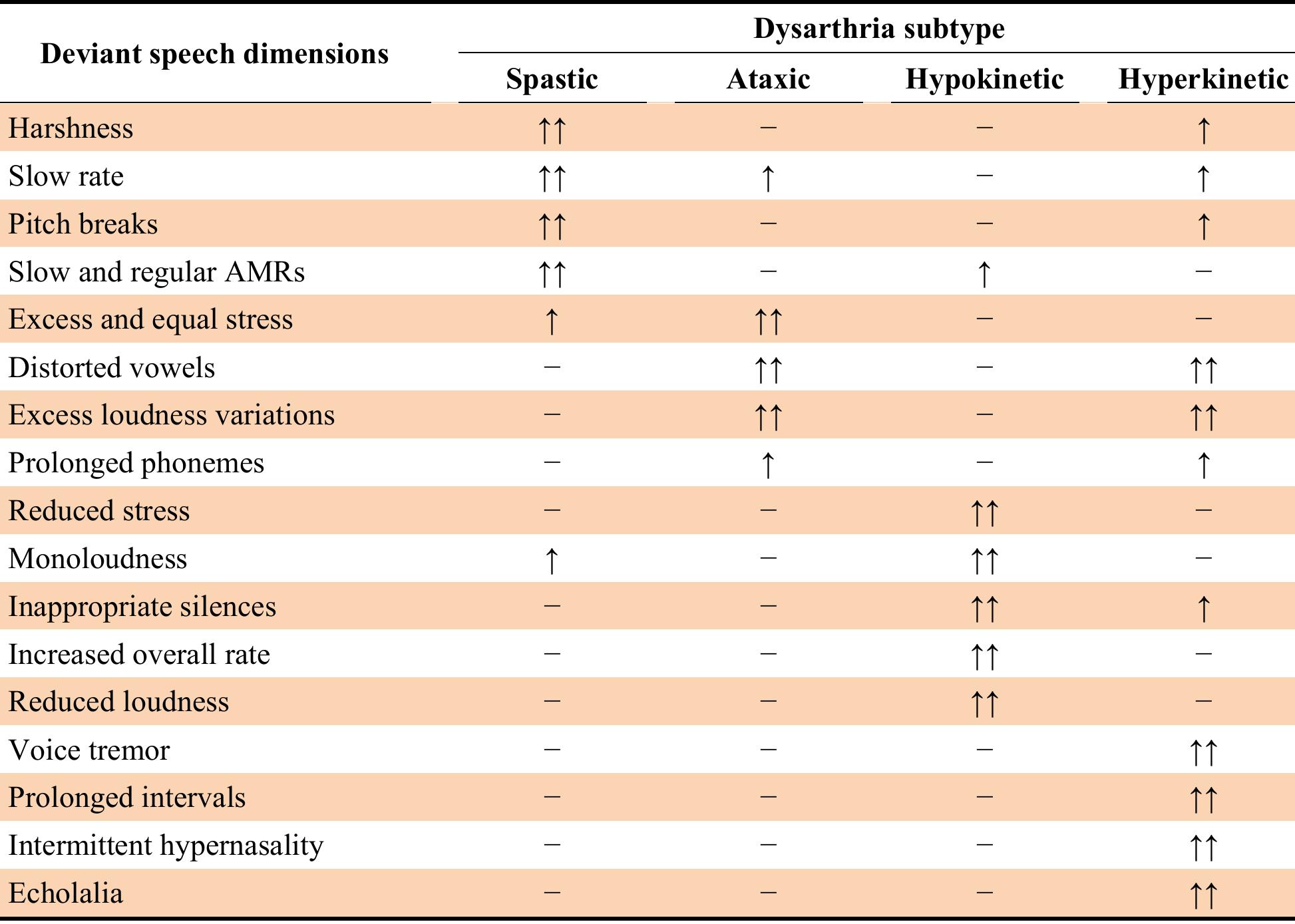 (PDF) Evaluation of motor speech disorders by acoustic analysis ...