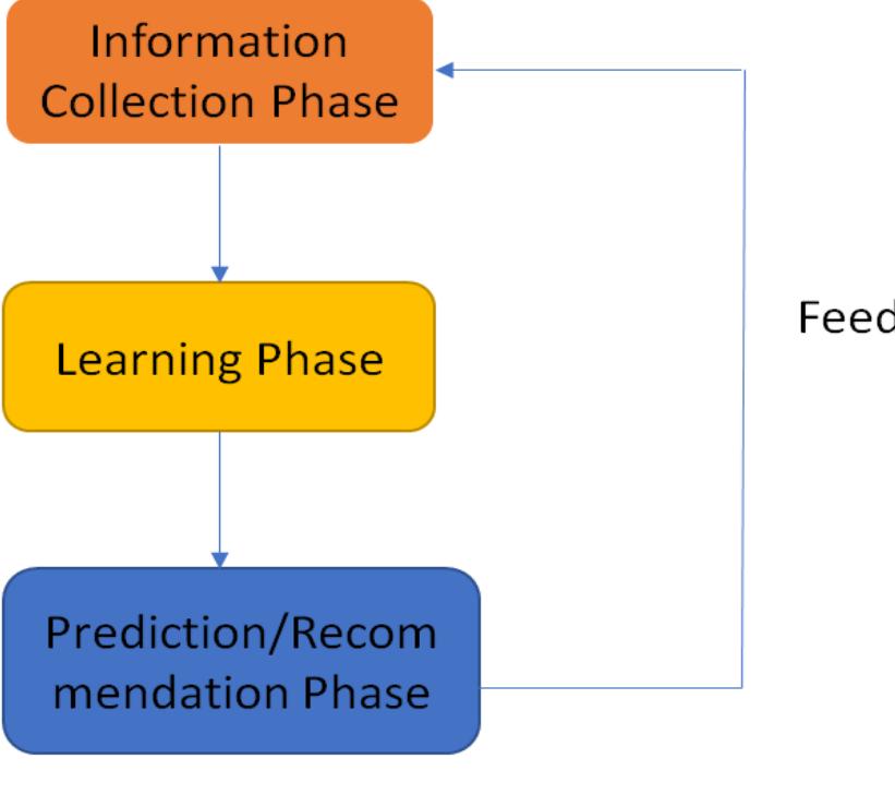 (PDF) The University Recommendation System for Higher Education