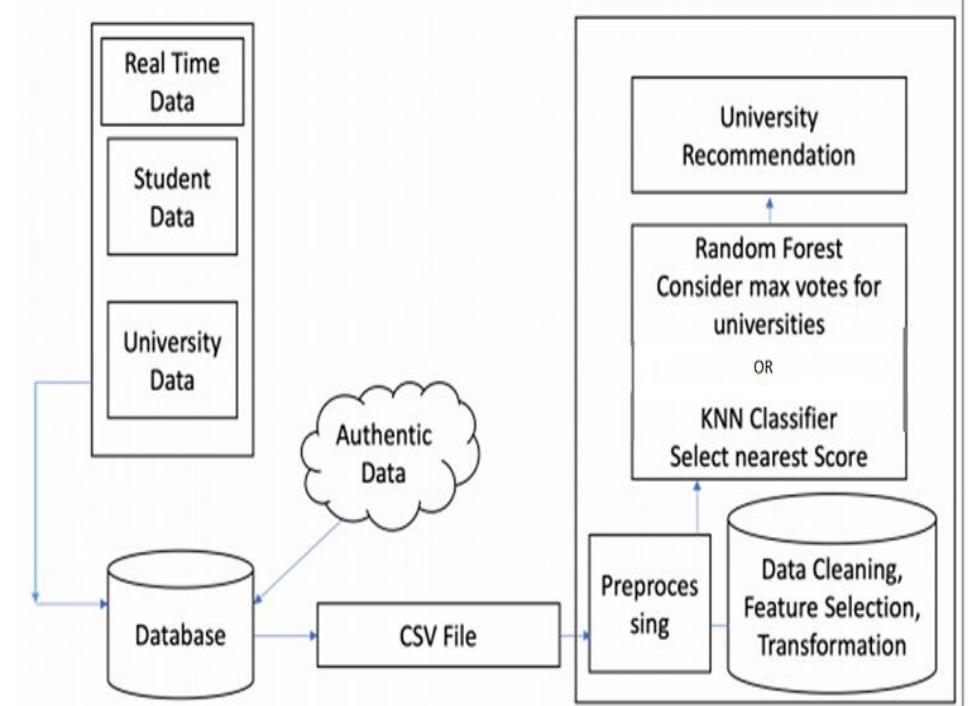 (PDF) The University Recommendation System for Higher Education