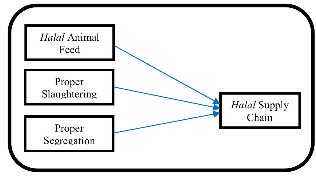(PDF) Halal Supply Chain in the Food Industry-A Conceptual Model