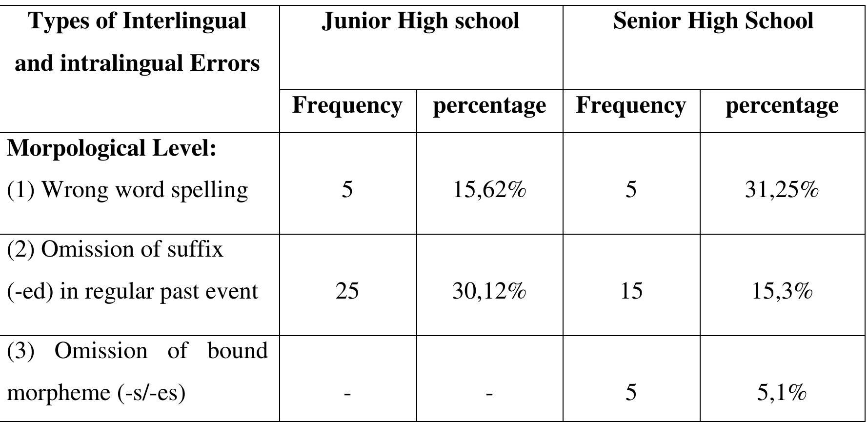 (PDF) Interlingual and Intralingual Errors in Writing Narrative Text ...