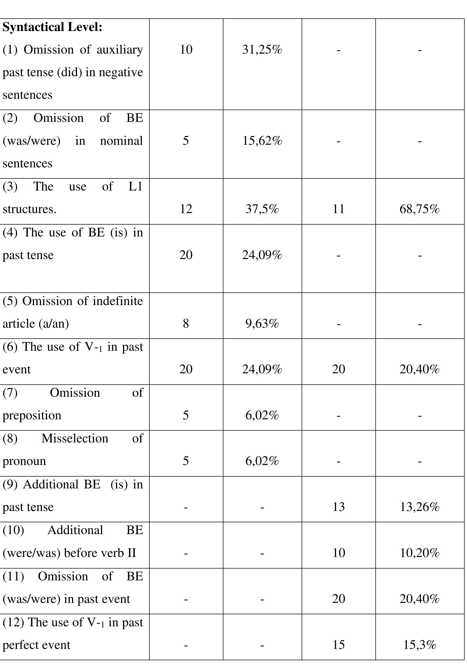 (PDF) Interlingual and Intralingual Errors in Writing Narrative Text ...