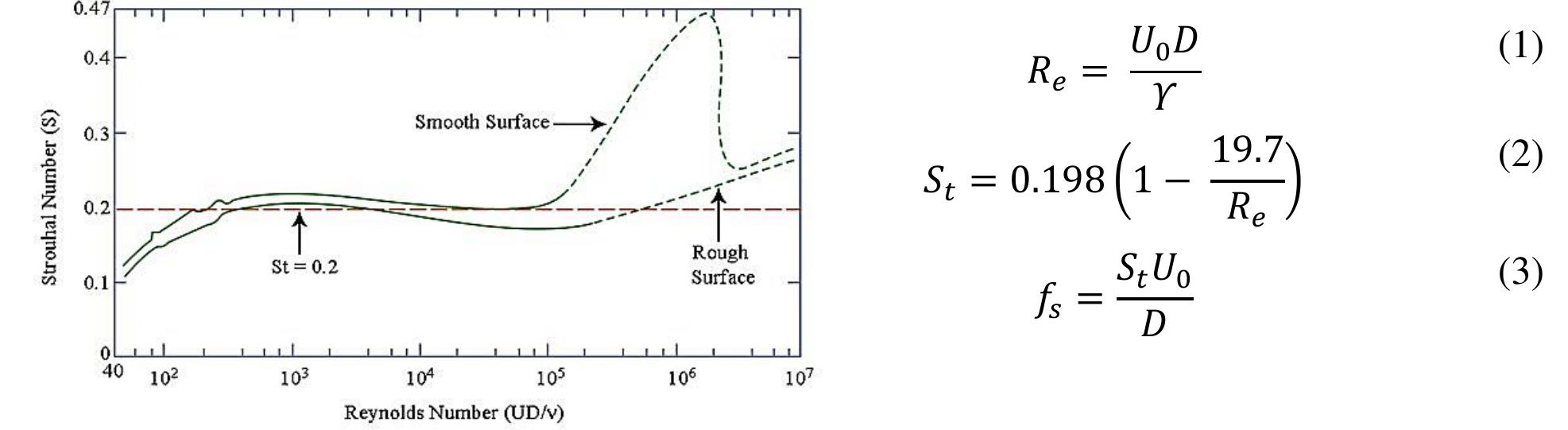 Strouhal Number Graph (PDF) A Case Study of Structural Industrial Pressure Vessel Under Wind Load