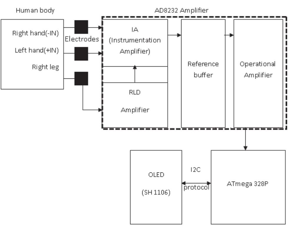 (PDF) Design and Implementation of a Portable ECG Device