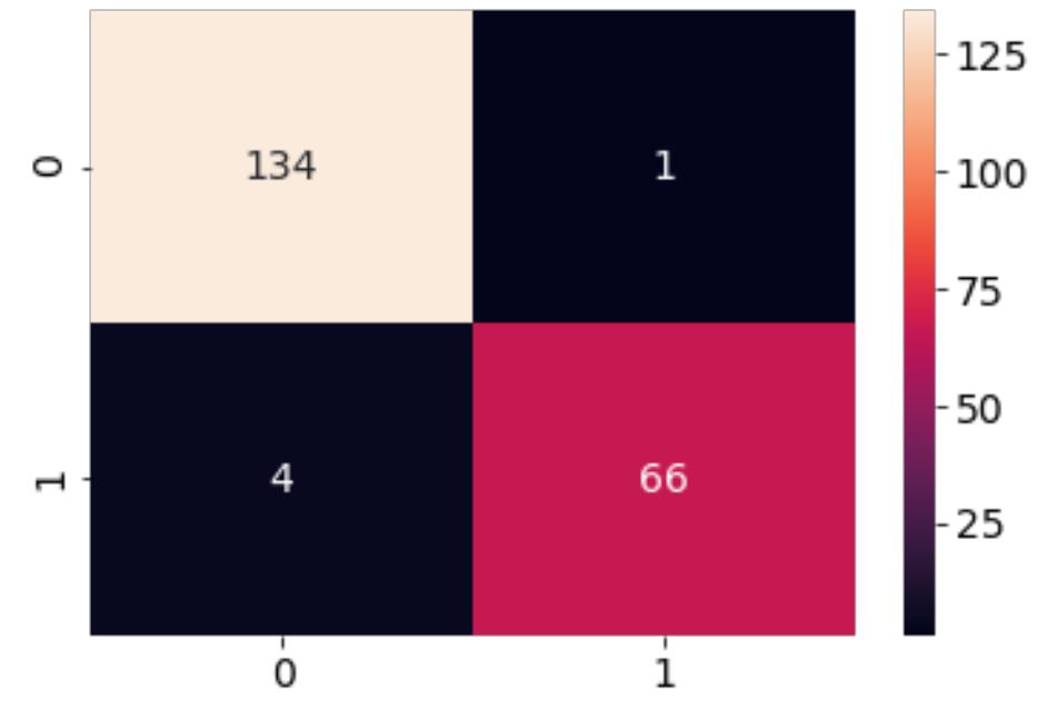 Heat map of confusion matrix showing classification